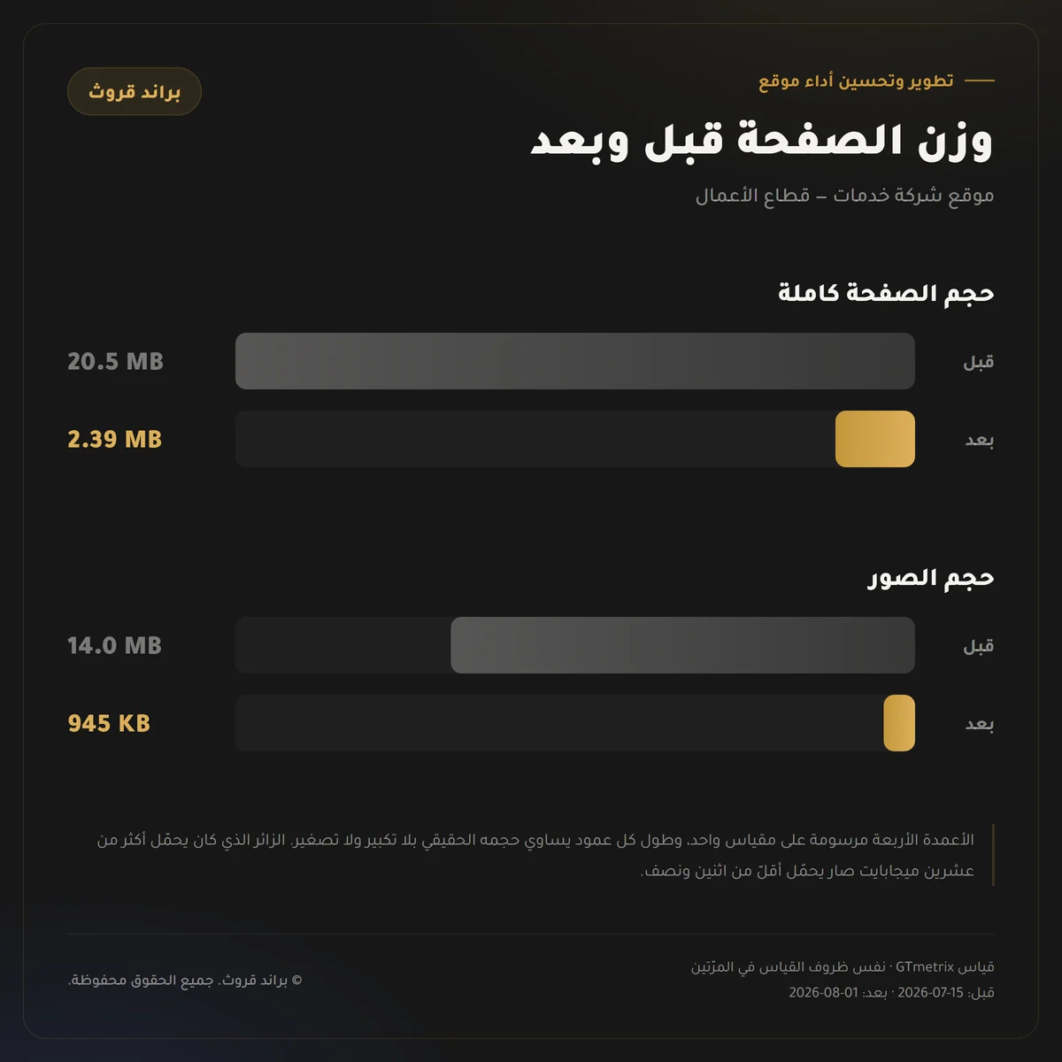 أعمدة مقارنة وزن الصفحة ووزن الصور قبل التحسين وبعده.